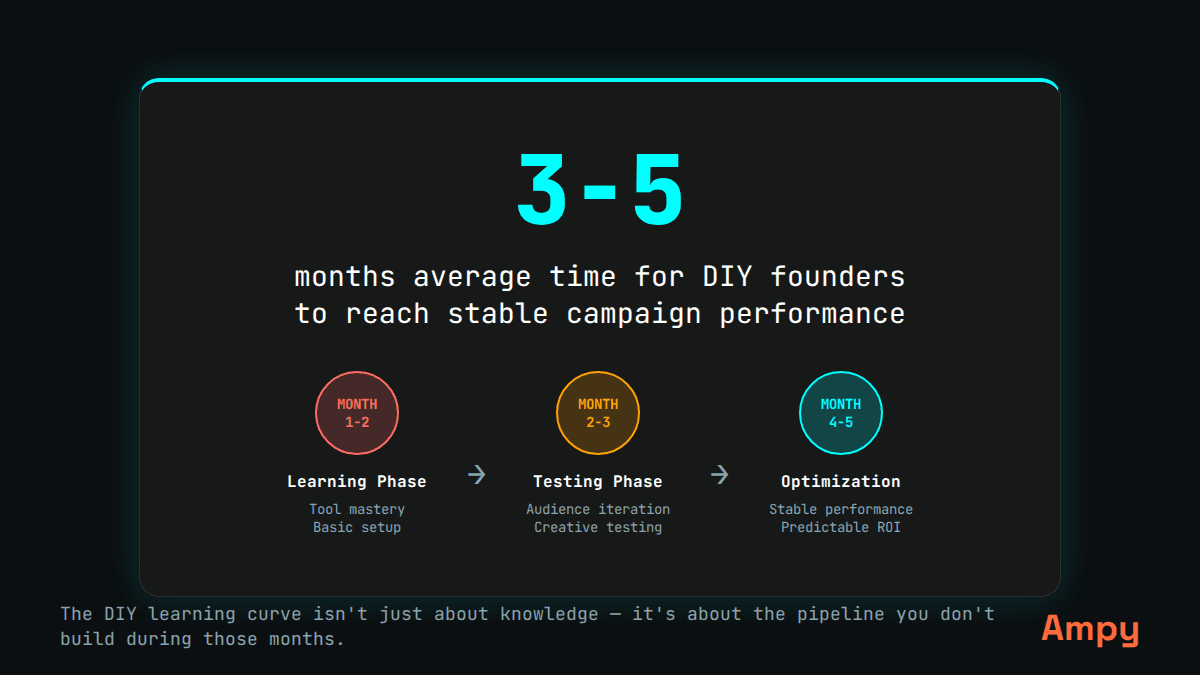 Timeline showing 3-5 months average time for DIY founders to reach stable campaign performance