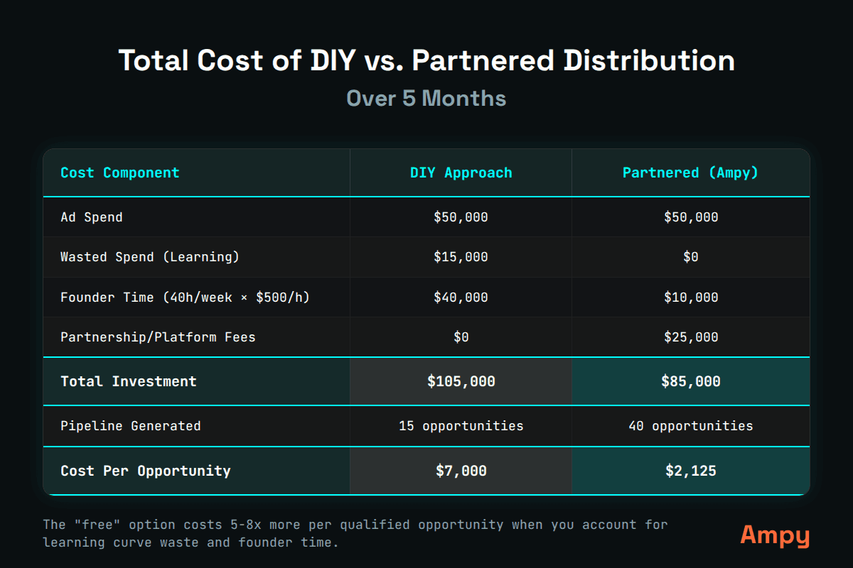 Cost comparison table showing Total Cost of DIY vs. Partnered Distribution Over 5 Months with line items for all costs