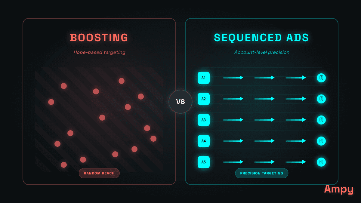Comparison of Boosting vs Sequenced LinkedIn Ads