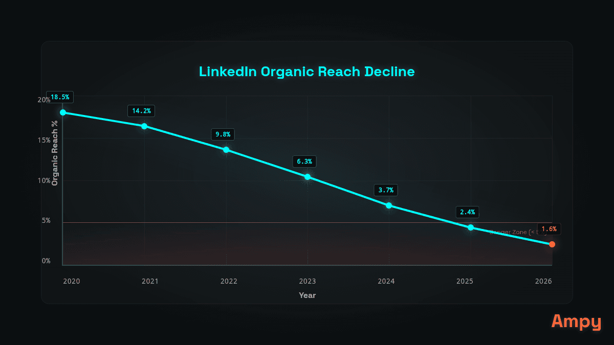 Graph showing decline of organic reach on LinkedIn from 2020 to 2026
