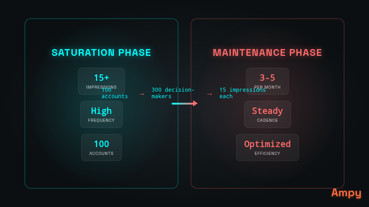 Diagram of the Frequency Squeeze funnel showing Saturation vs Maintenance phases